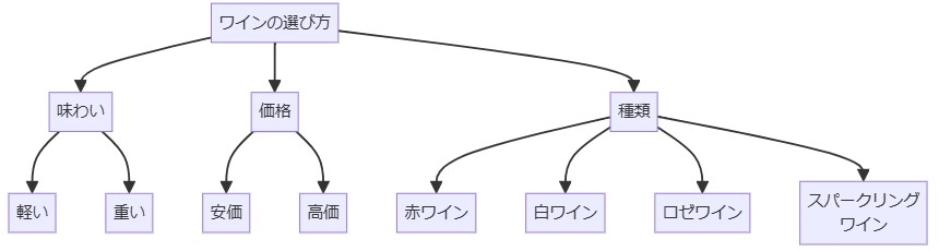 2. 初心者でもわかりやすいワインの解説書