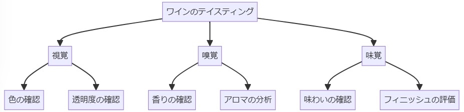 5. ワインのテイスティング技術を向上させる本