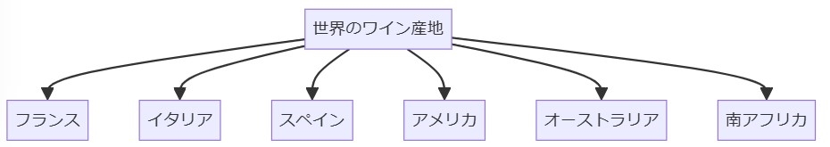 6. 世界のワイン産地を詳しく知るための本