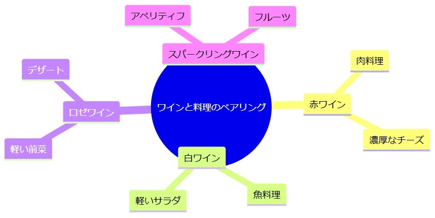 9. ワインと料理のペアリング技術を学べる本