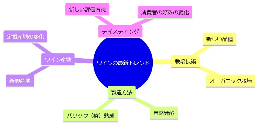 12. ワインに関する最新の研究やトレンドを知るための本