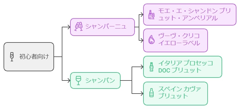 初心者におすすめのシャンパーニュとシャンパン