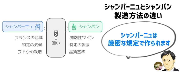 シャンパーニュとシャンパンの製造方法の違い