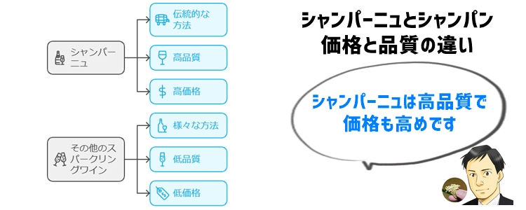 シャンパーニュとシャンパンの価格と品質の違い