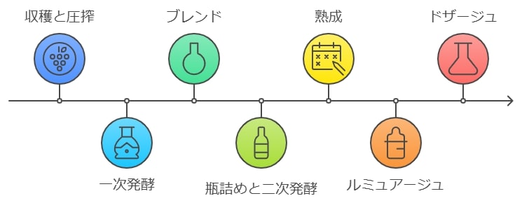 シャンパーニュの製造工程