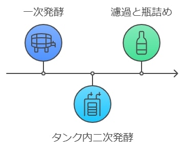 シャンパンの製造工程