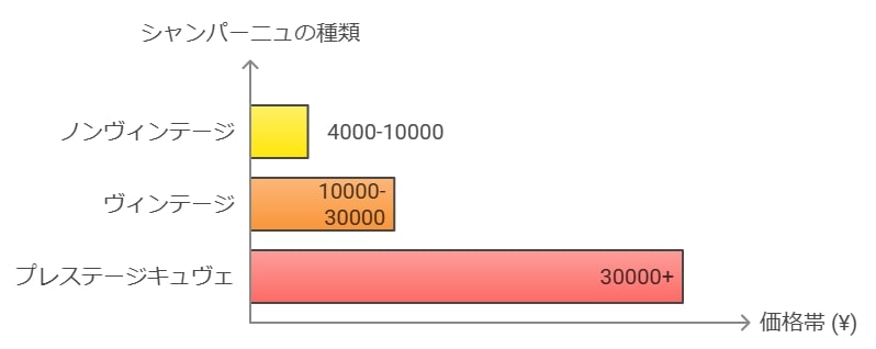 シャンパーニュの価格帯と品質