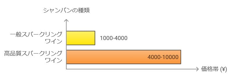 シャンパンの価格帯と品質