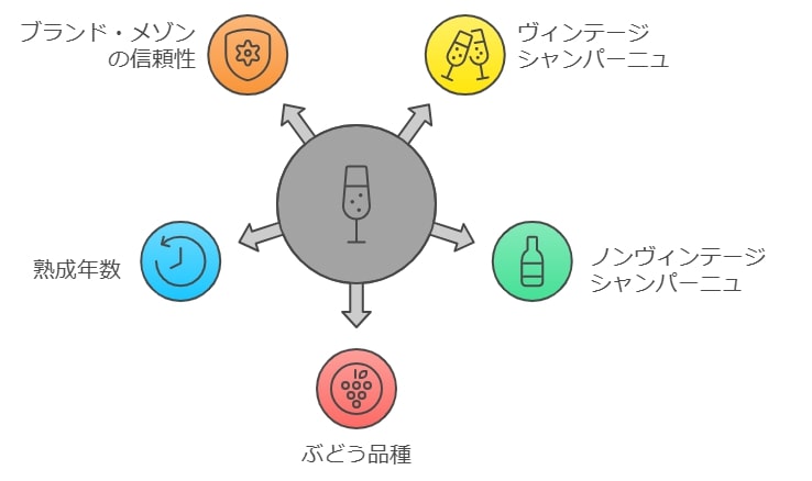 シャンパーニュを選ぶ際のポイント