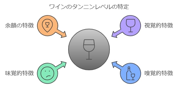 ワインの試飲で確認する方法