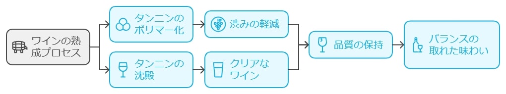 熟成とタンニンの役割