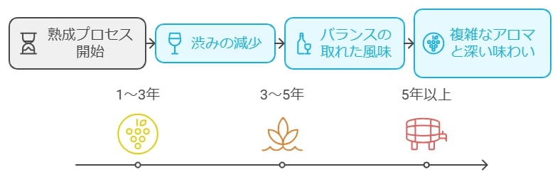 熟成による味わいの変化