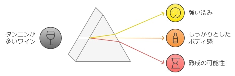 タンニンが多いワインの特徴と味わい