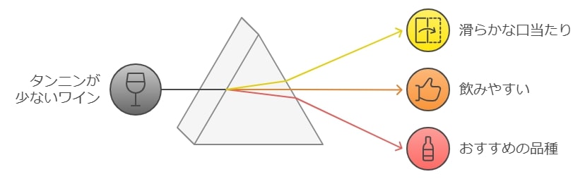 タンニンが少ないワインの特徴と選び方