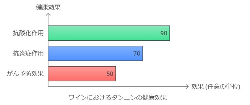 タンニンの健康効果