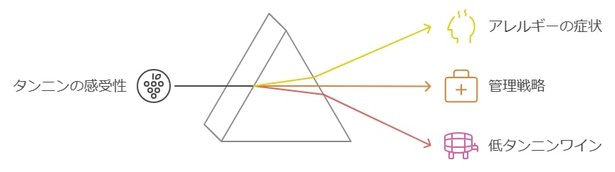 タンニンがアレルギーに関係しているか