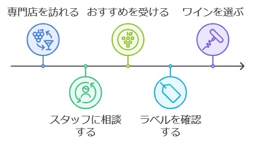 専門店での白ワイン選び