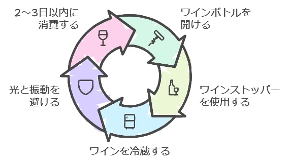 白ワインの開栓後の保存方法は？