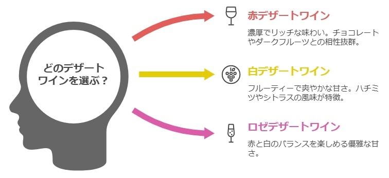 デザートワインの種類：赤、白、そしてロゼ