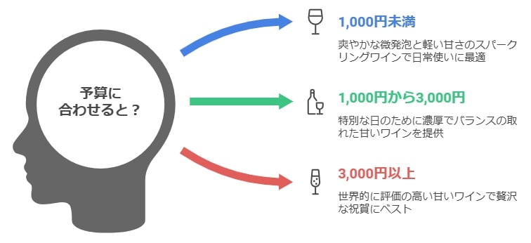 財布に優しく、贅沢気分を楽しむ極甘デザートワイン