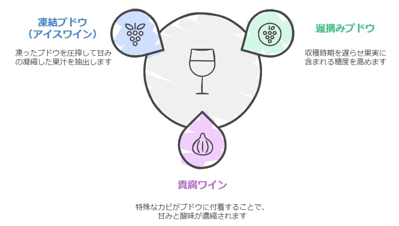 デザートワインの基本：その甘さの秘密