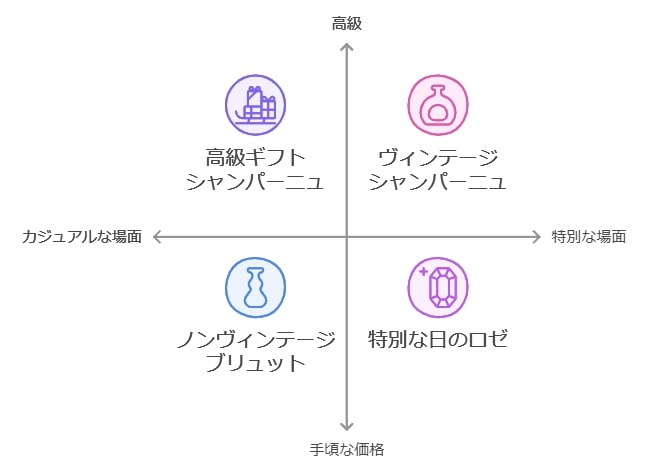 シーン別のおすすめシャンパーニュ