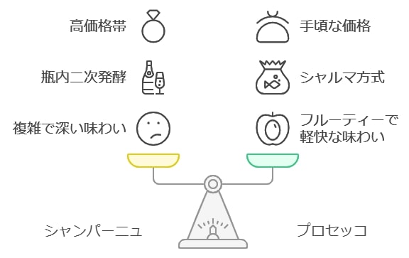 プロセッコやカヴァとの製法や味わいの比較