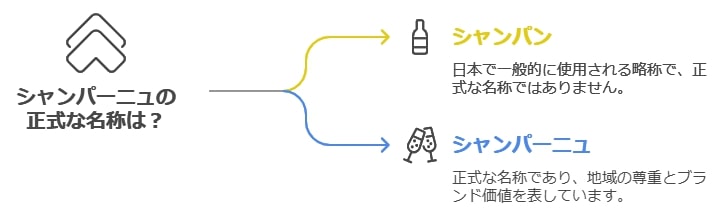 なぜ「シャンパン」ではなく「シャンパーニュ」なのか