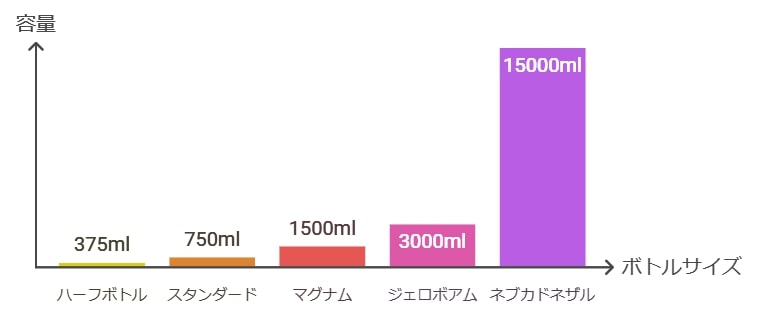 シャンパーニュのボトルサイズとその名前