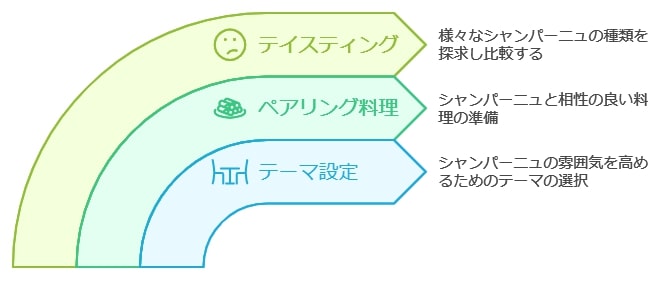 友人や家族と楽しむためのシャンパーニュパーティーの企画