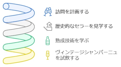 セラー訪問でシャンパーニュの奥深さを学ぶ