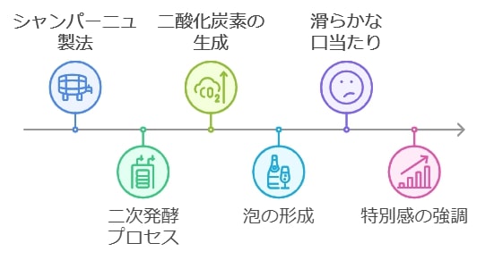 細かく立ち上る泡の秘密