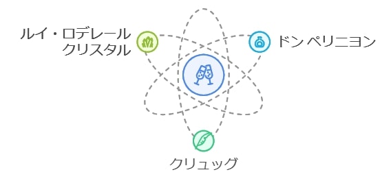 特別な日に飲みたい高級シャンパーニュの選び方